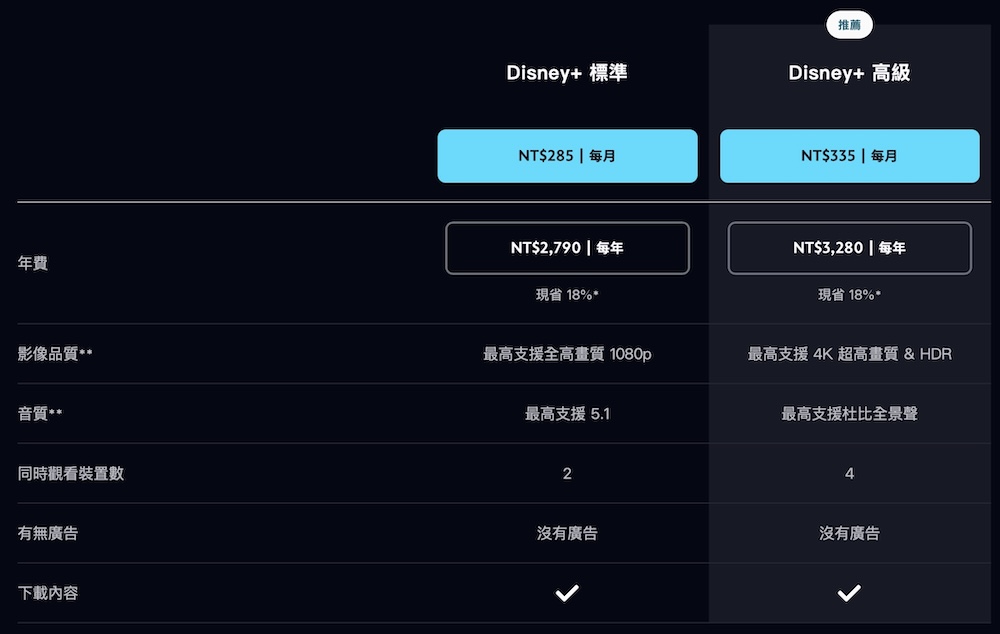 Disney+ 方案與價格