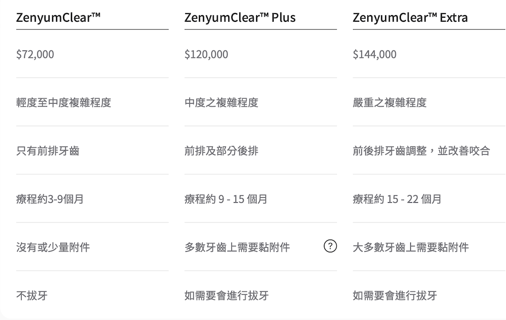 Zenyum隱形牙套 價格透明，全台均一價