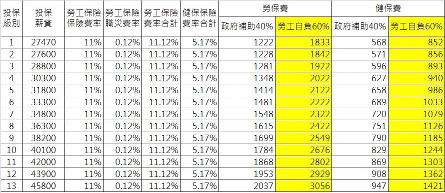 投保勞健保費用