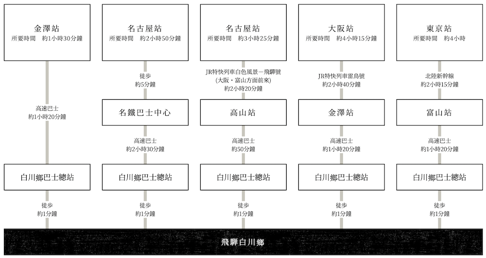白川鄉合掌村 交通方式