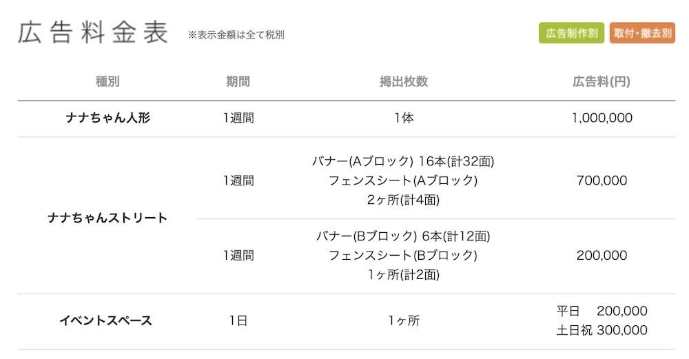 NANA醬(ナナちゃん人形) 廣告費用