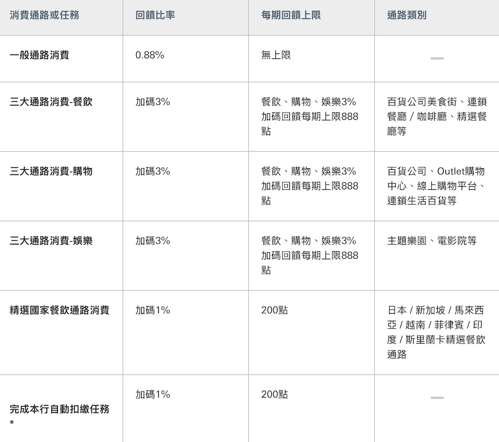 滙豐Live+現金回饋卡 回饋優惠