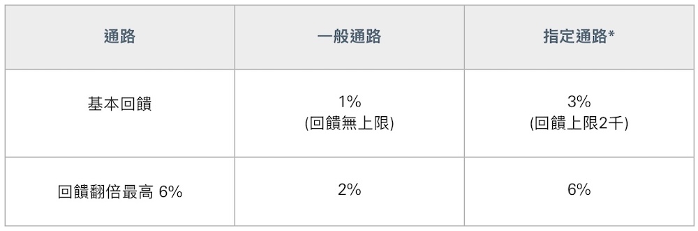 滙豐匯鑽卡 回饋優惠
