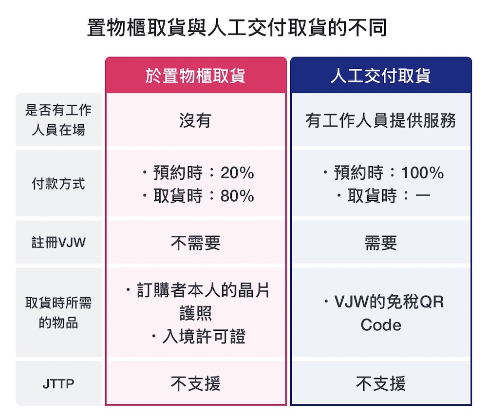 完美行購物：置物櫃取貨、人工交付取貨