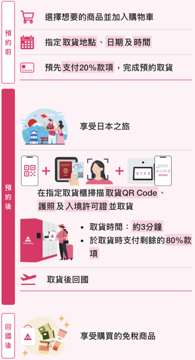 完美行購物 置物櫃取貨流程