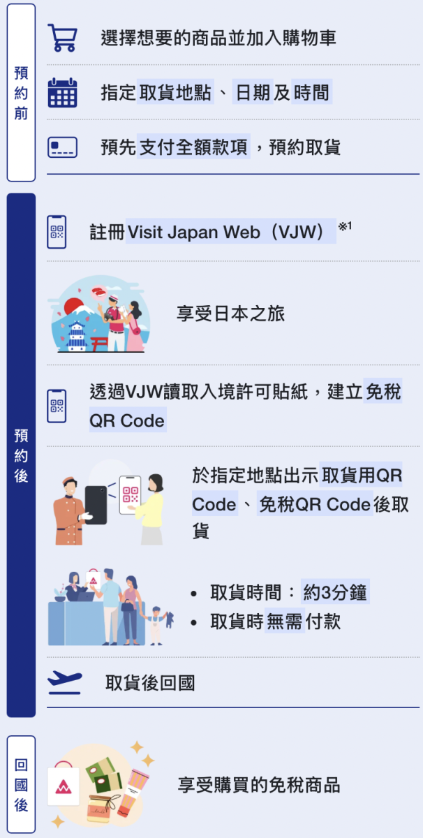 完美行購物 人工交付取貨流程