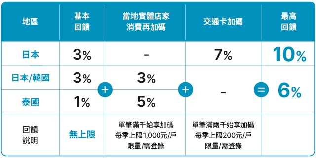 富邦J卡 日韓泰旅遊 最高6%