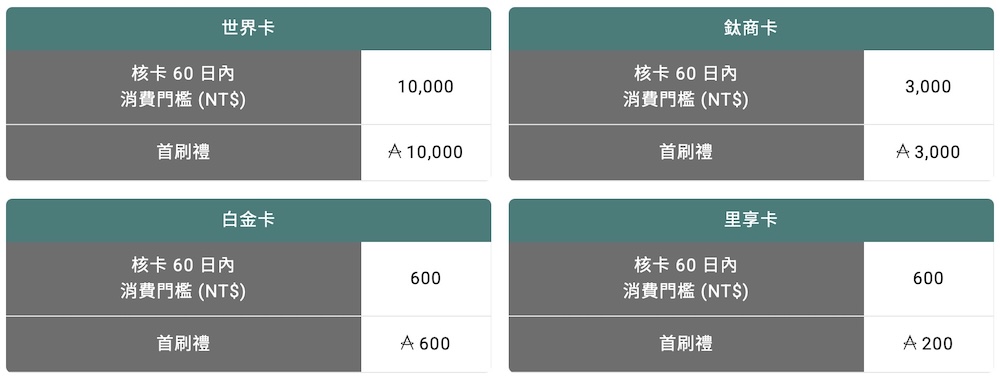 亞洲萬里通聯名卡 新卡首刷禮
