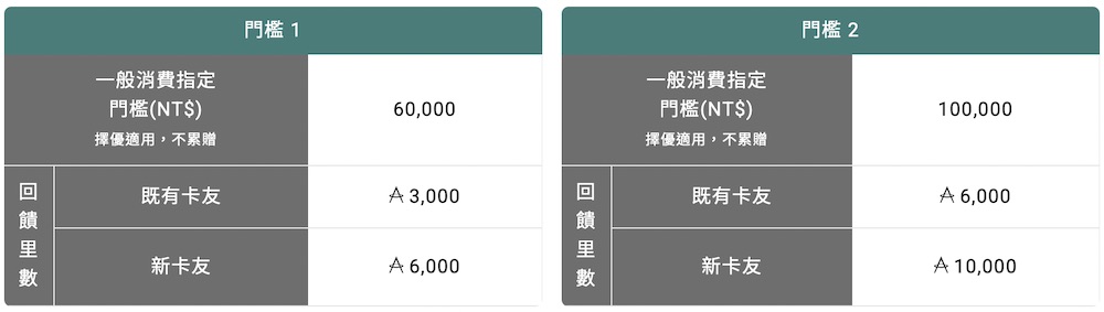 亞洲萬里通聯名卡 首刷禮