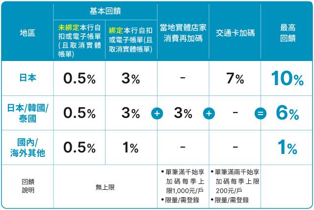 富邦J卡 日韓泰旅遊 最高6%