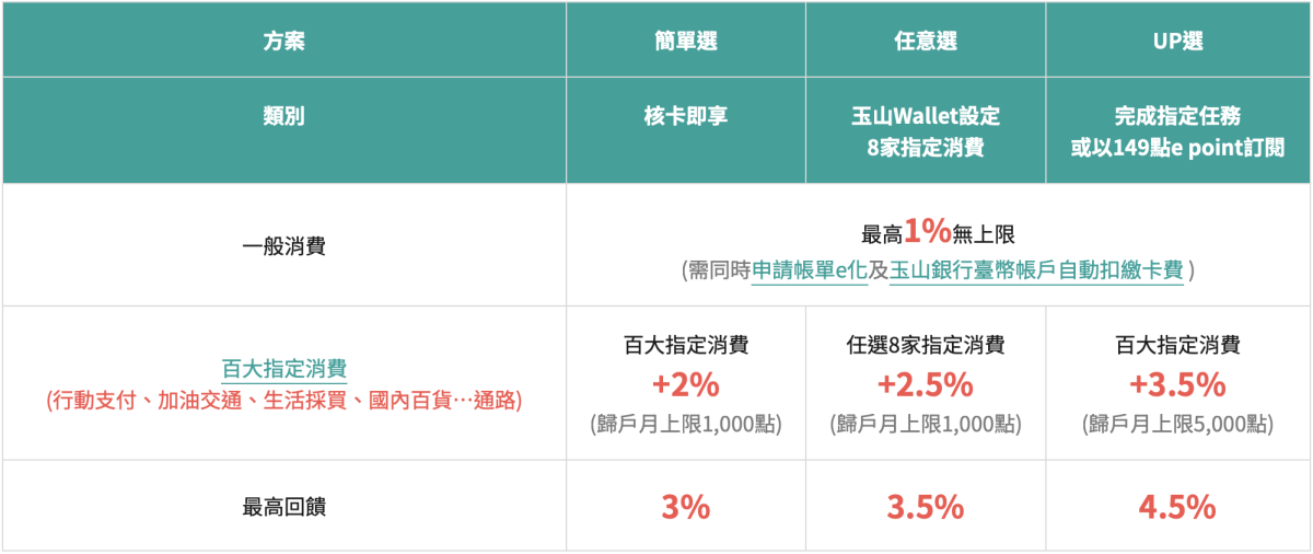 玉山Unicard 回饋重點