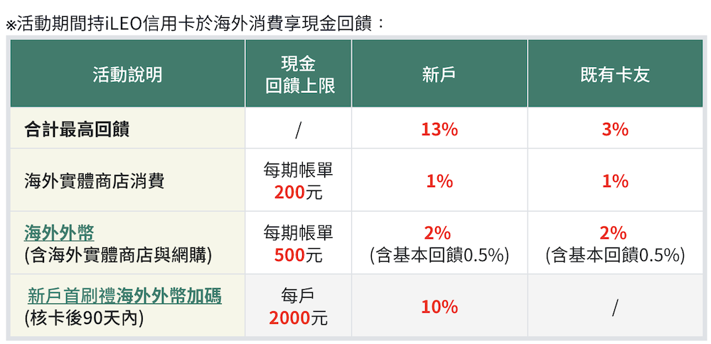 iLEO卡海外消費 最高13%現金回饋