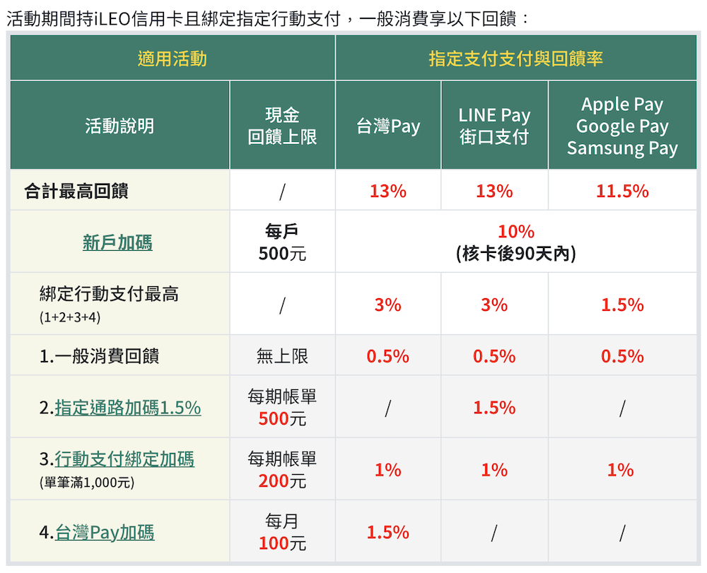 iLEO卡綁定指定支付 最高13%現金回饋