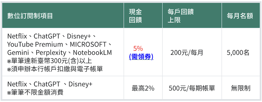 指定數位訂閱制最高7%現金回饋