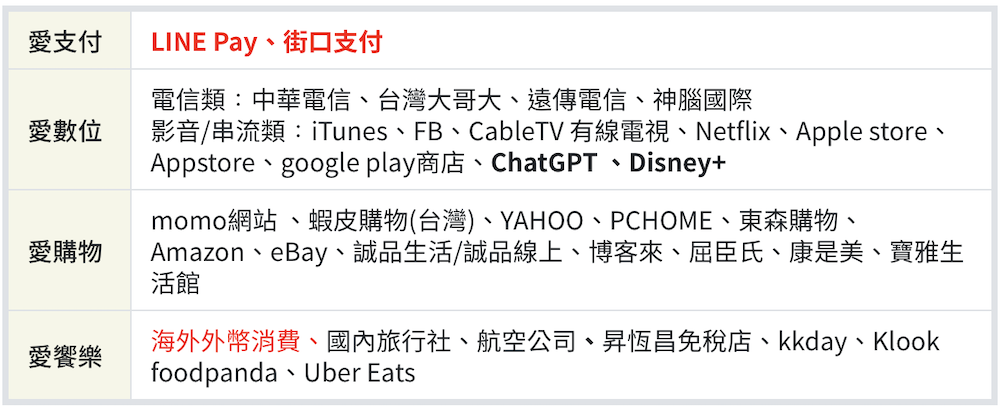 外幣及指定通路一般消費享2%現金回饋